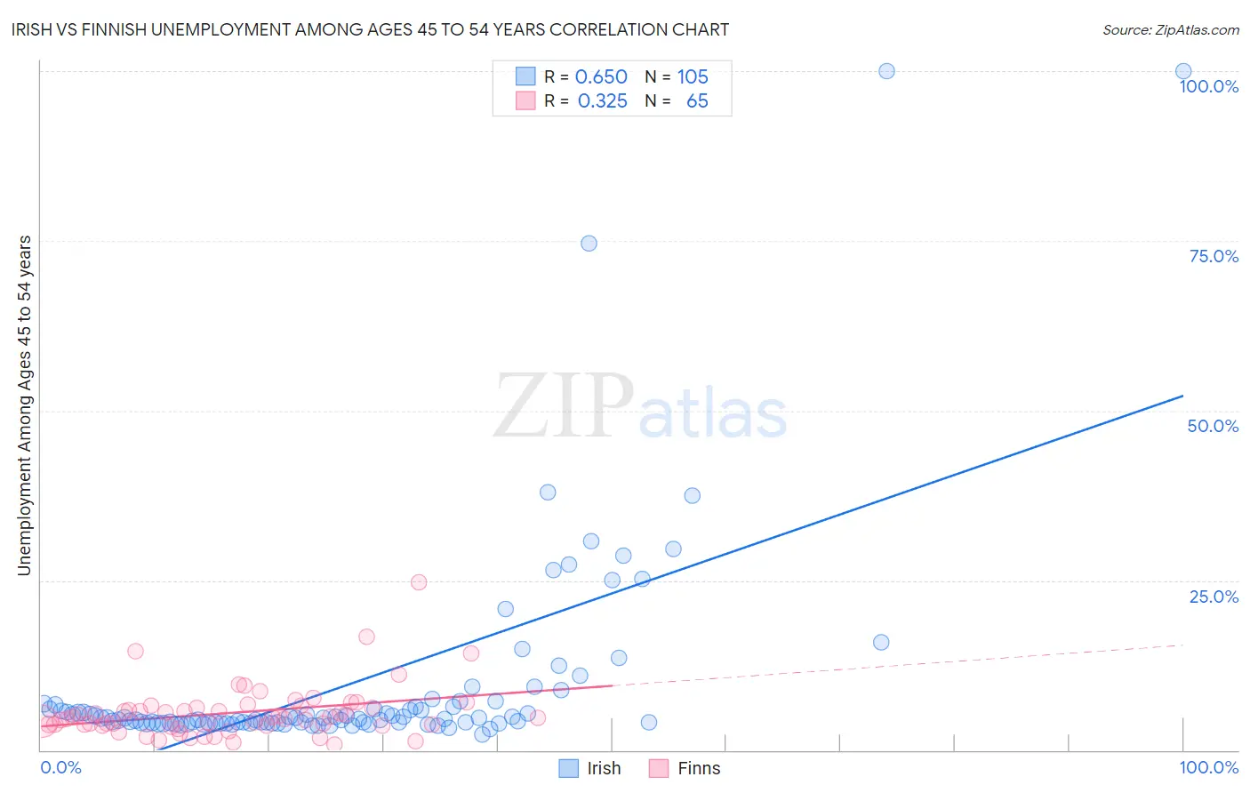Irish vs Finnish Unemployment Among Ages 45 to 54 years