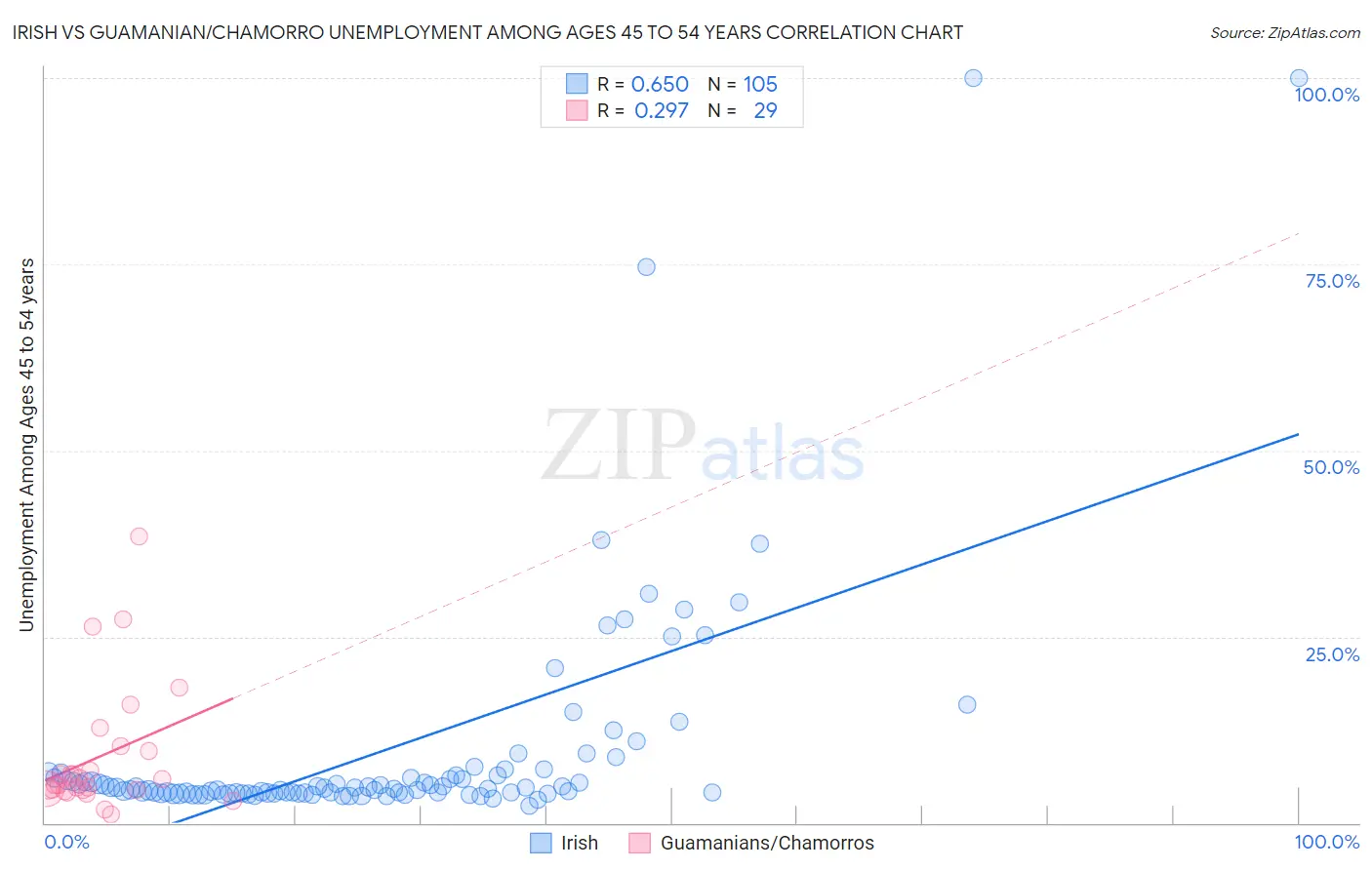 Irish vs Guamanian/Chamorro Unemployment Among Ages 45 to 54 years