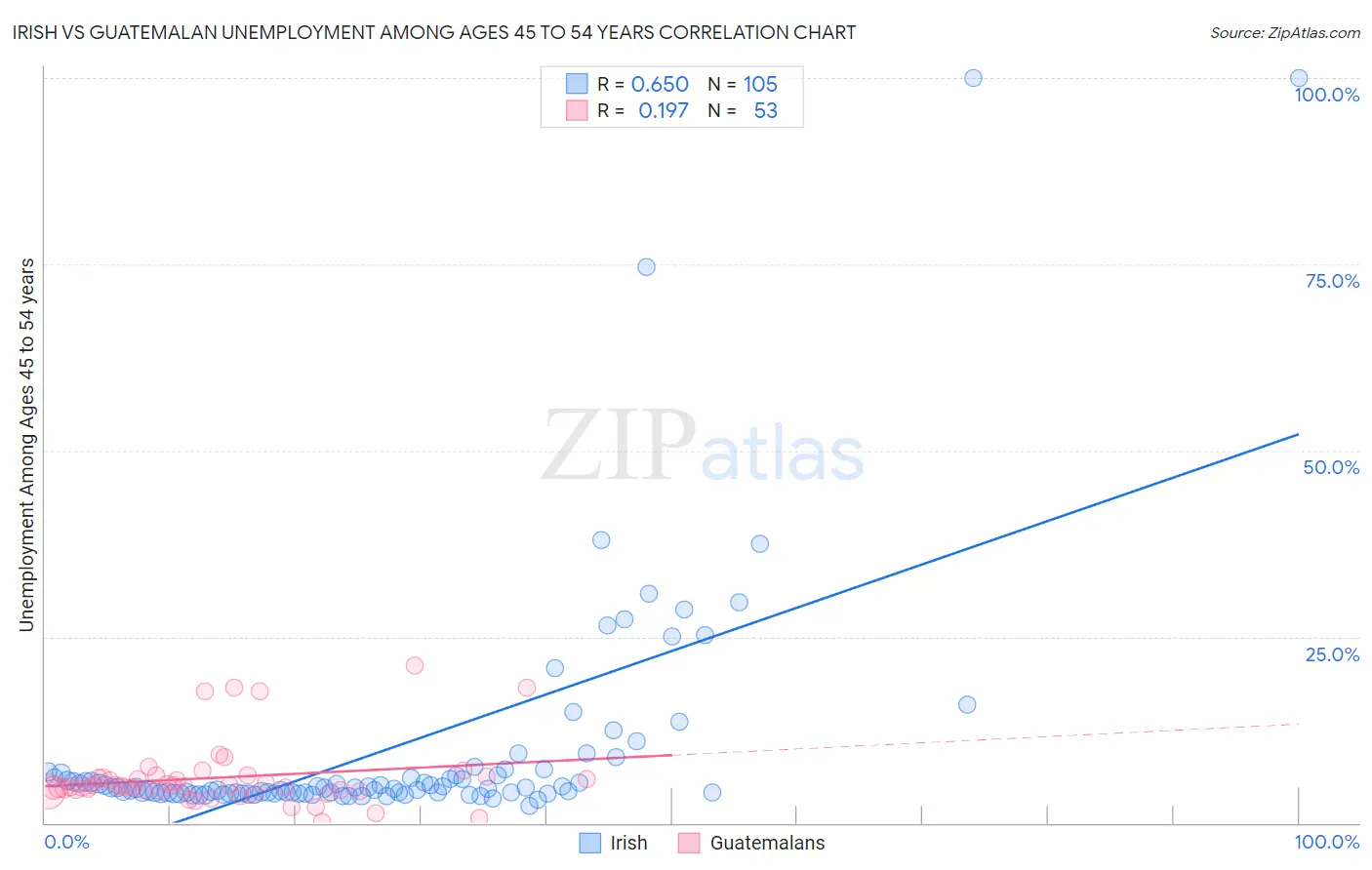 Irish vs Guatemalan Unemployment Among Ages 45 to 54 years