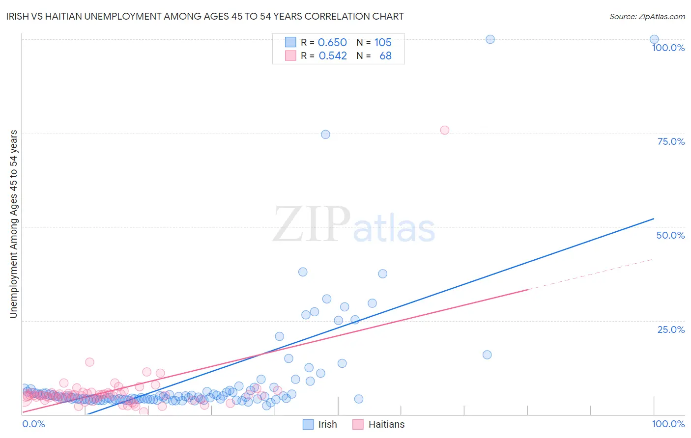 Irish vs Haitian Unemployment Among Ages 45 to 54 years