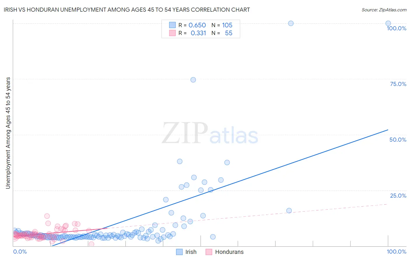 Irish vs Honduran Unemployment Among Ages 45 to 54 years