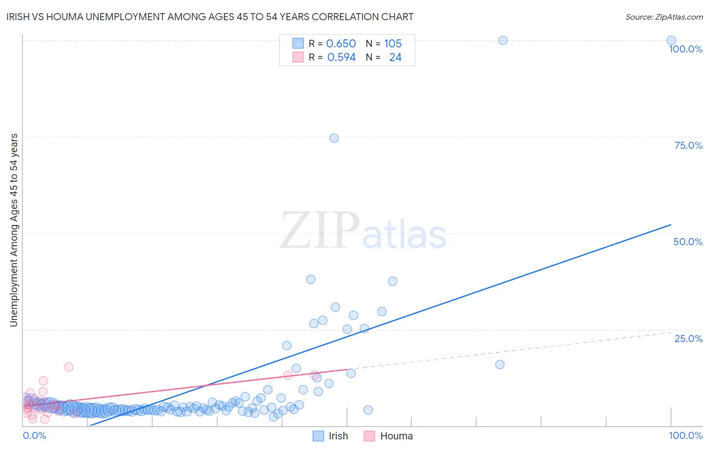 Irish vs Houma Unemployment Among Ages 45 to 54 years