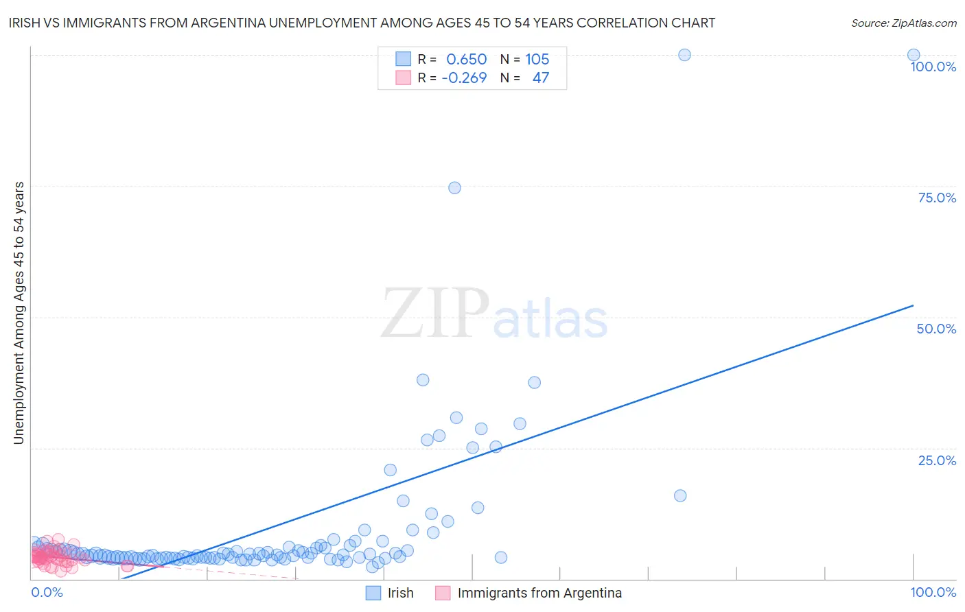Irish vs Immigrants from Argentina Unemployment Among Ages 45 to 54 years