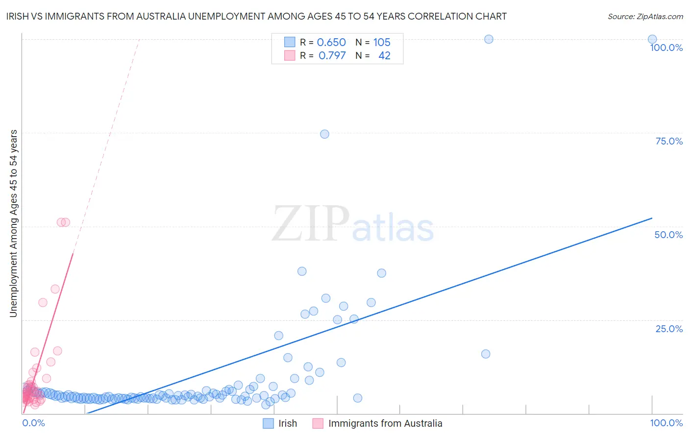 Irish vs Immigrants from Australia Unemployment Among Ages 45 to 54 years