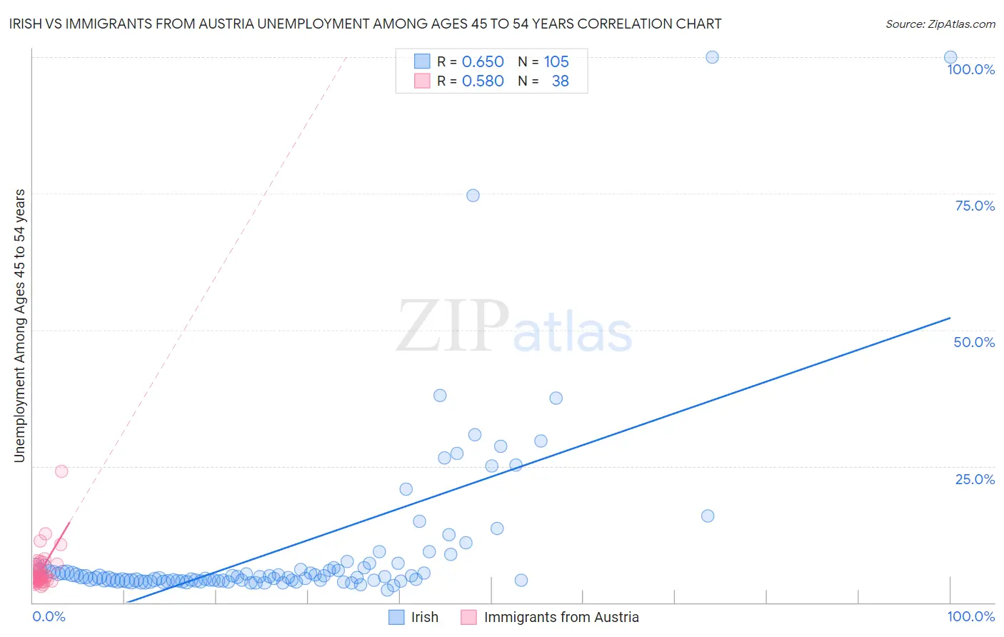 Irish vs Immigrants from Austria Unemployment Among Ages 45 to 54 years