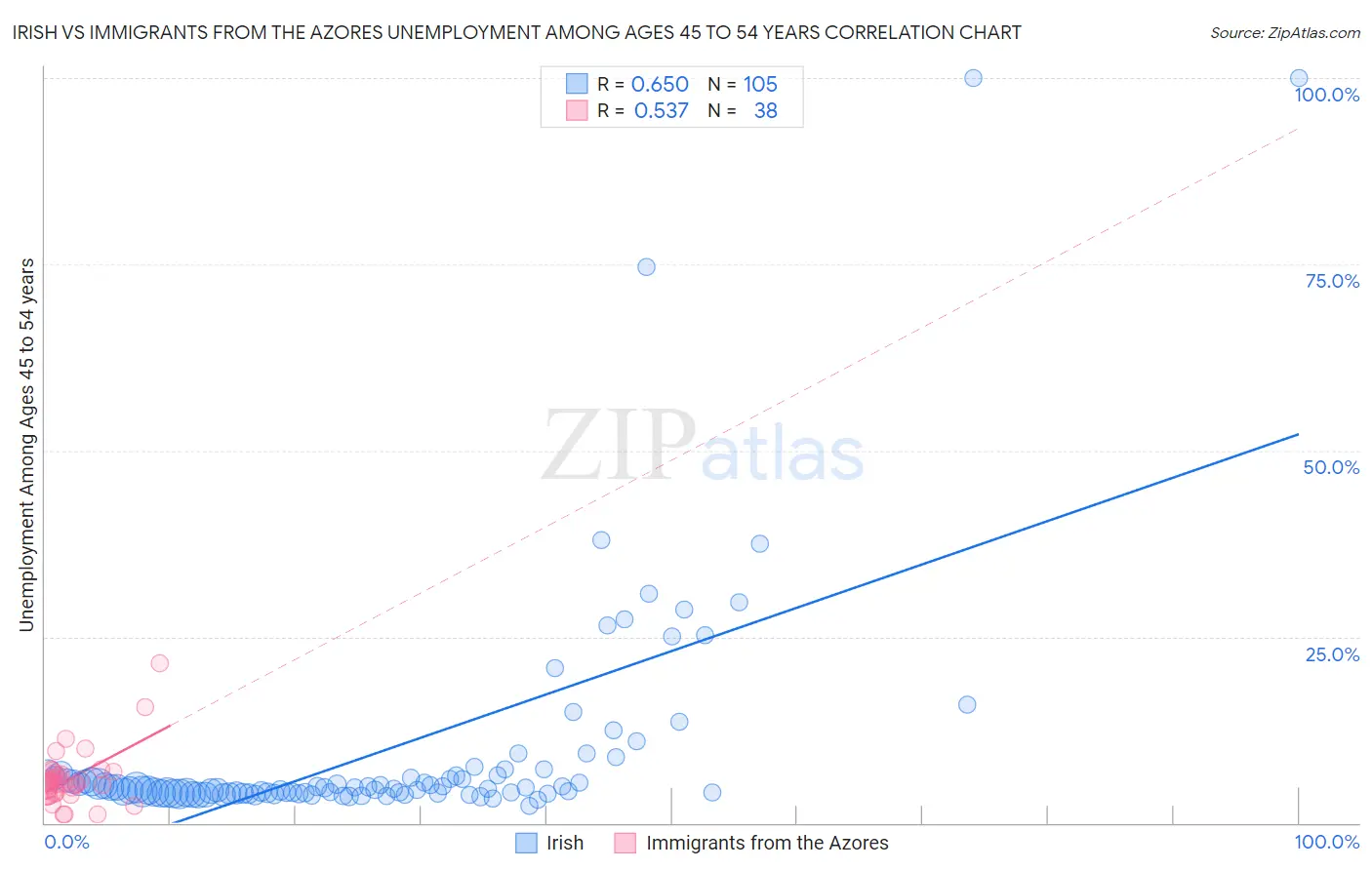 Irish vs Immigrants from the Azores Unemployment Among Ages 45 to 54 years