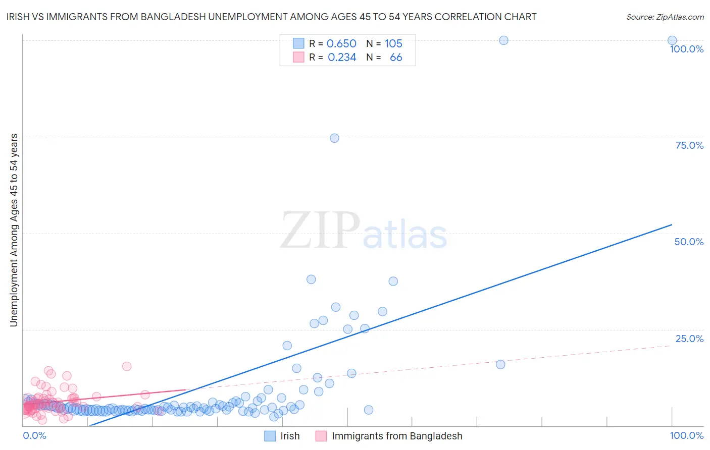 Irish vs Immigrants from Bangladesh Unemployment Among Ages 45 to 54 years