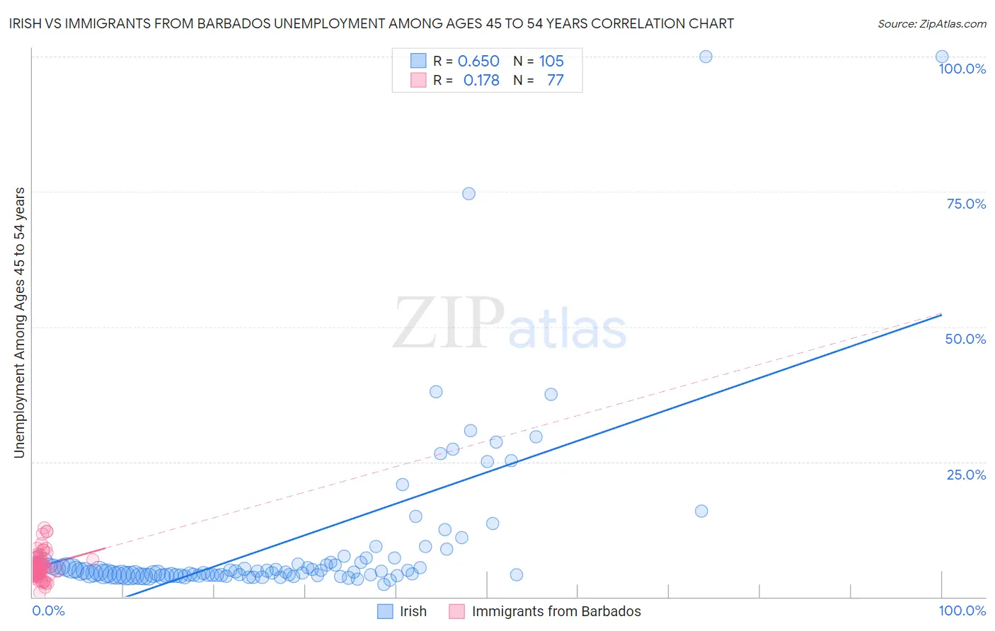 Irish vs Immigrants from Barbados Unemployment Among Ages 45 to 54 years