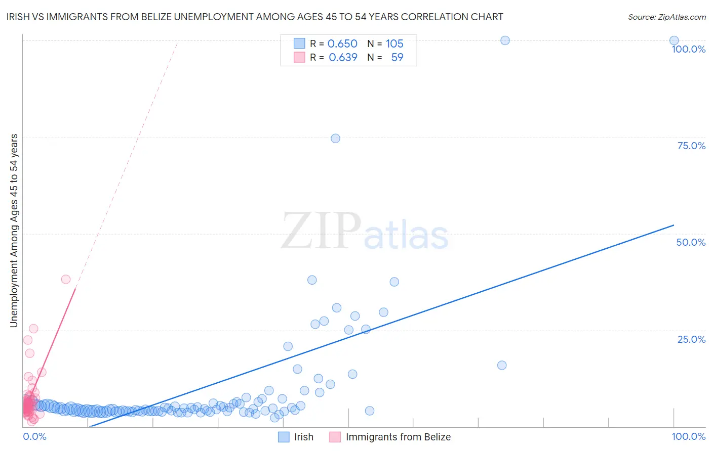Irish vs Immigrants from Belize Unemployment Among Ages 45 to 54 years