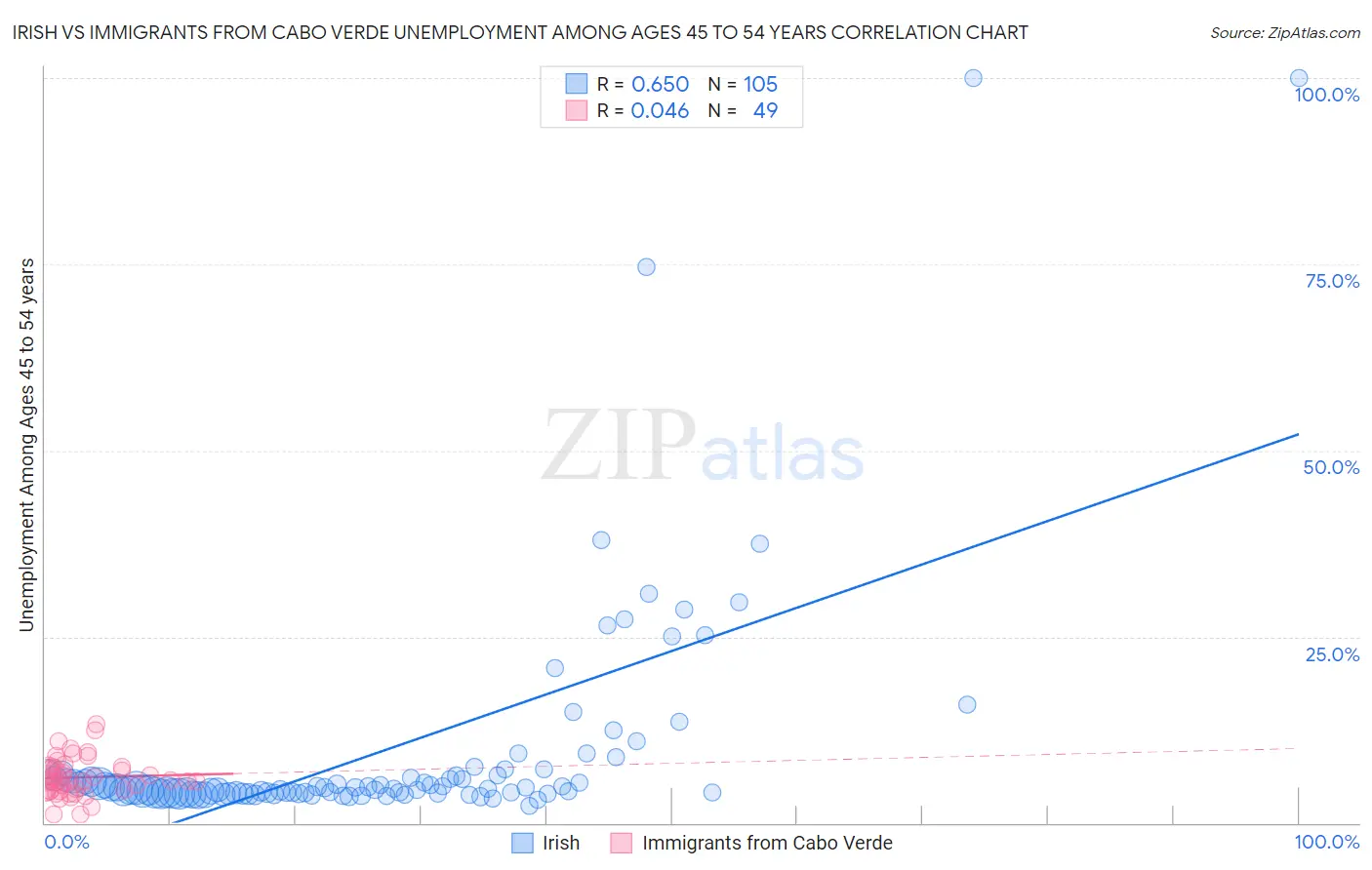 Irish vs Immigrants from Cabo Verde Unemployment Among Ages 45 to 54 years