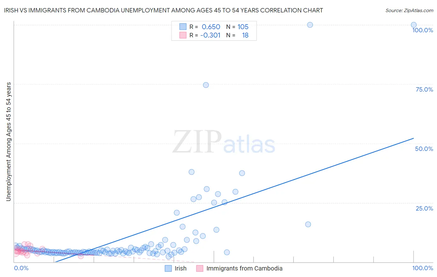 Irish vs Immigrants from Cambodia Unemployment Among Ages 45 to 54 years