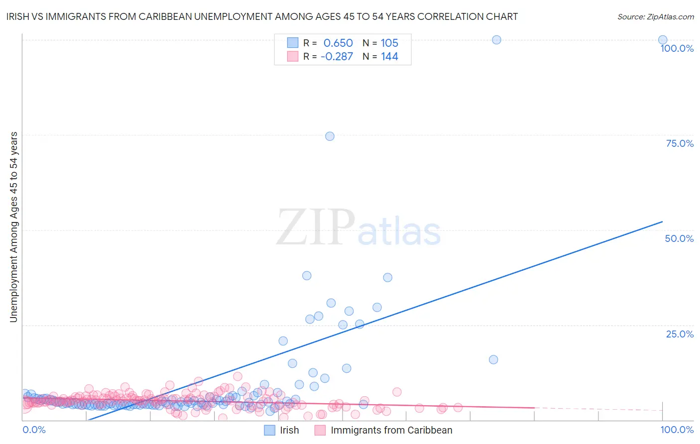 Irish vs Immigrants from Caribbean Unemployment Among Ages 45 to 54 years
