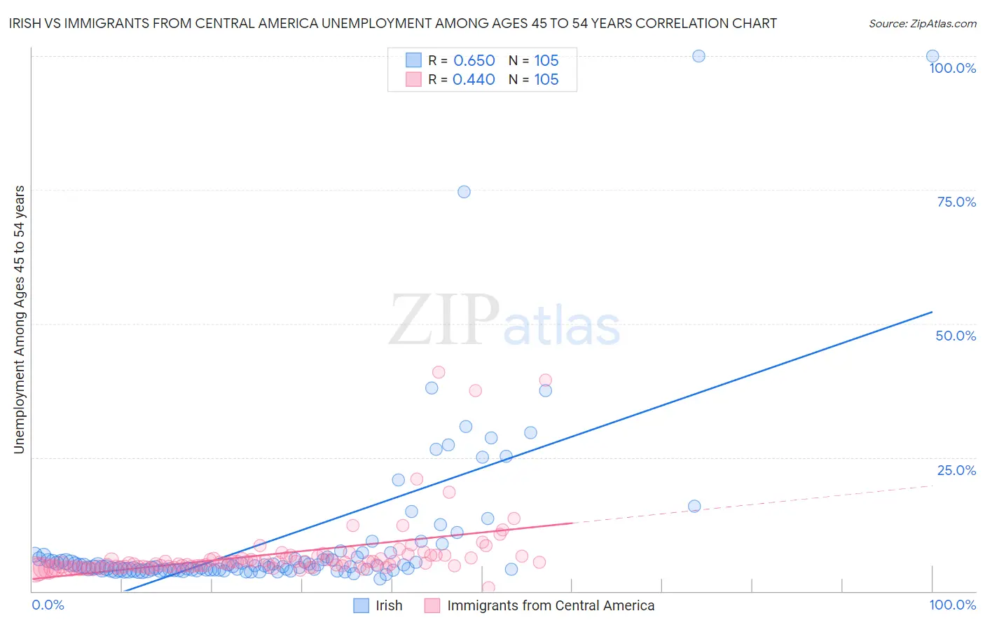 Irish vs Immigrants from Central America Unemployment Among Ages 45 to 54 years