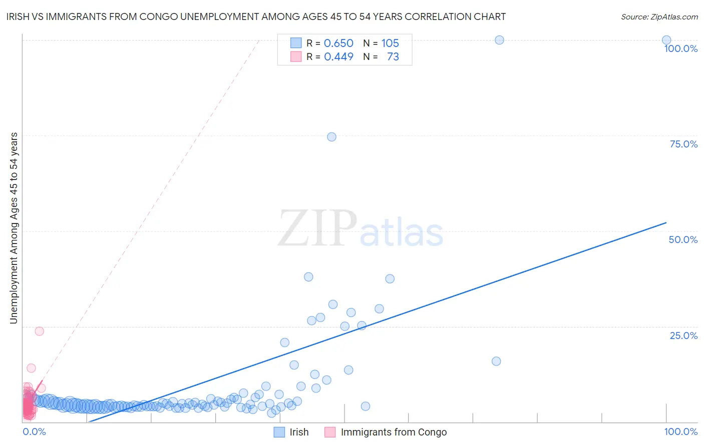 Irish vs Immigrants from Congo Unemployment Among Ages 45 to 54 years