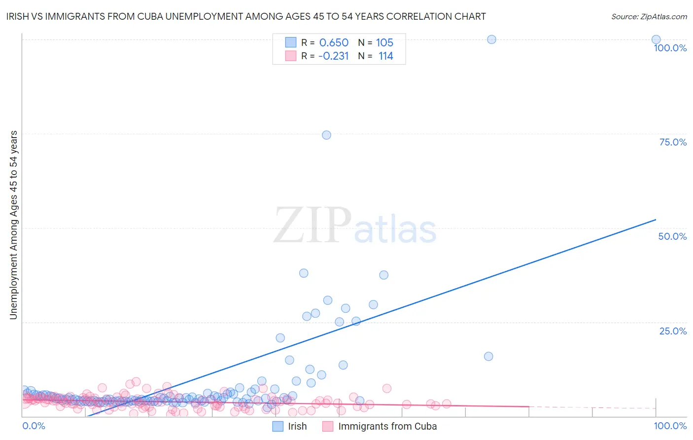 Irish vs Immigrants from Cuba Unemployment Among Ages 45 to 54 years