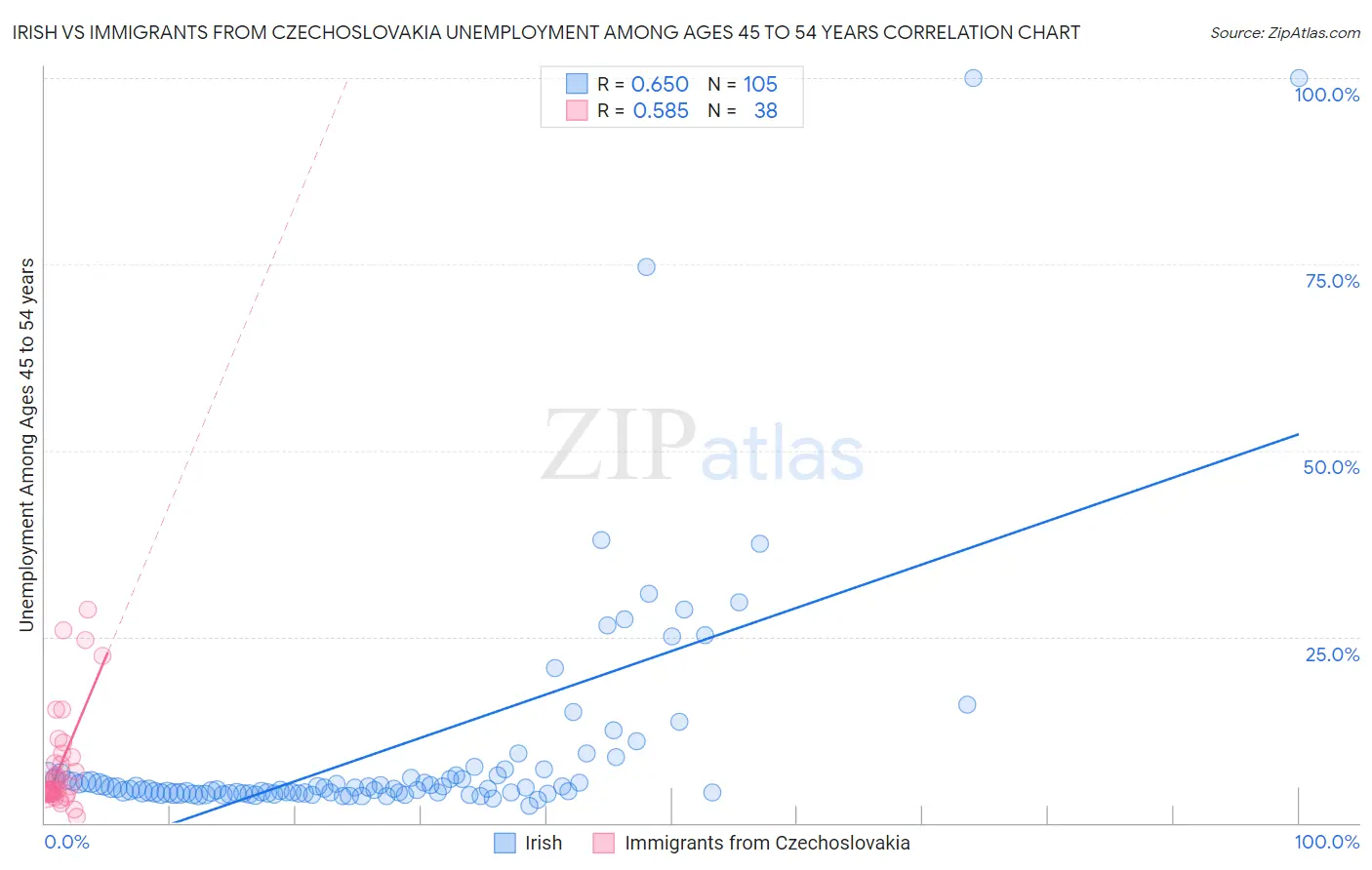 Irish vs Immigrants from Czechoslovakia Unemployment Among Ages 45 to 54 years