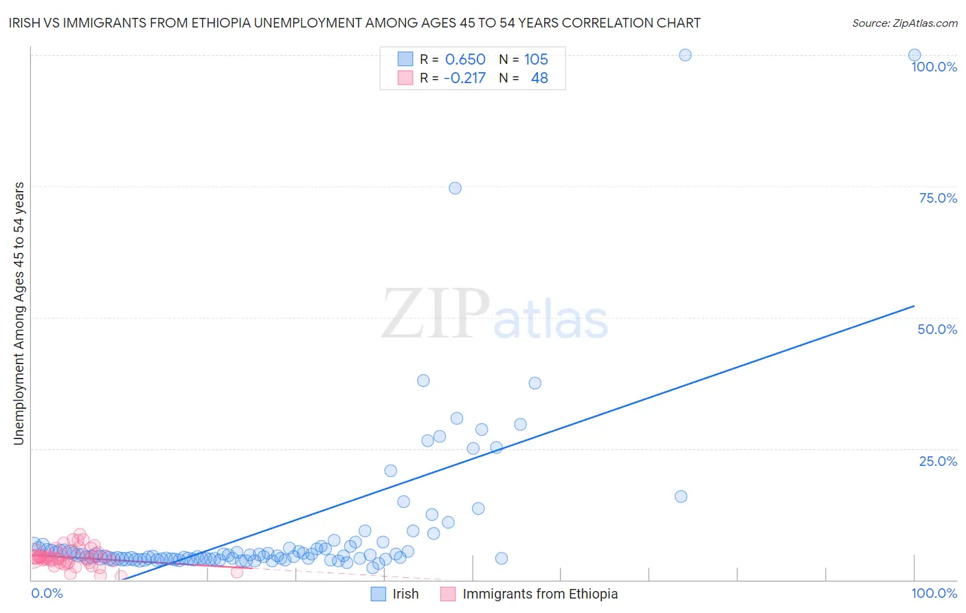 Irish vs Immigrants from Ethiopia Unemployment Among Ages 45 to 54 years