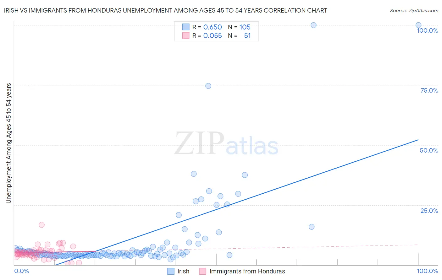 Irish vs Immigrants from Honduras Unemployment Among Ages 45 to 54 years
