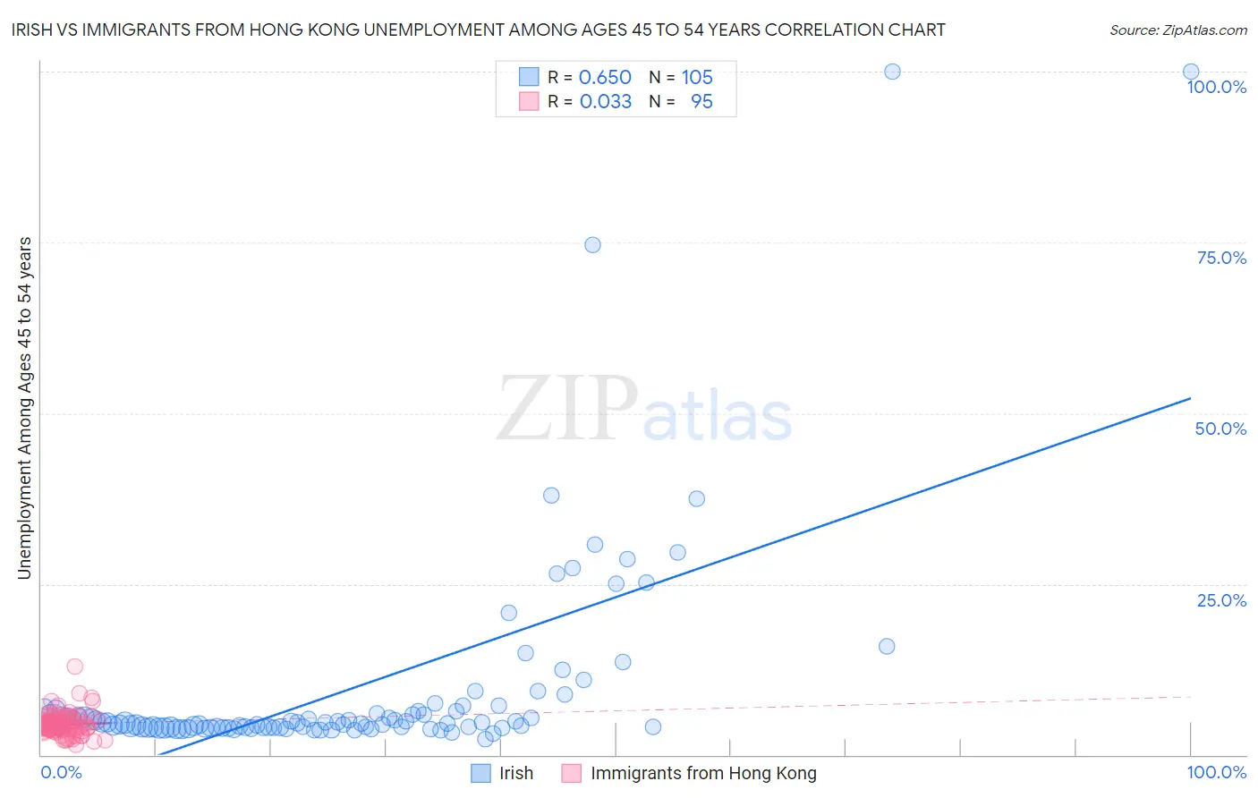 Irish vs Immigrants from Hong Kong Unemployment Among Ages 45 to 54 years