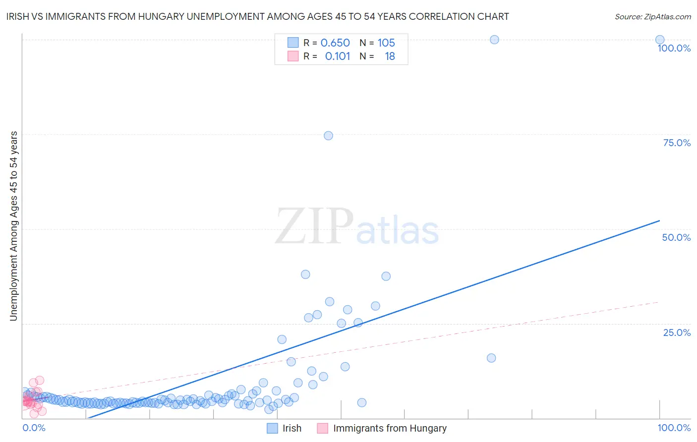 Irish vs Immigrants from Hungary Unemployment Among Ages 45 to 54 years