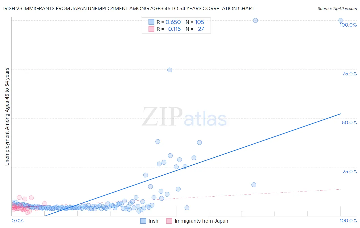 Irish vs Immigrants from Japan Unemployment Among Ages 45 to 54 years