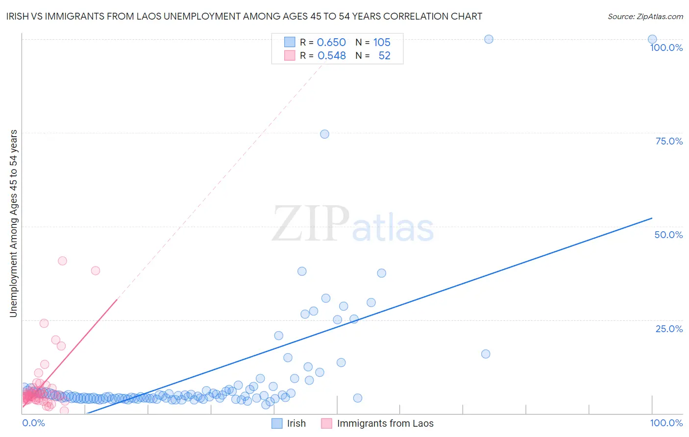 Irish vs Immigrants from Laos Unemployment Among Ages 45 to 54 years