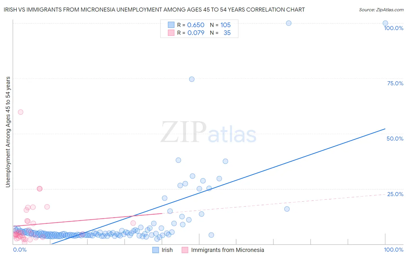 Irish vs Immigrants from Micronesia Unemployment Among Ages 45 to 54 years