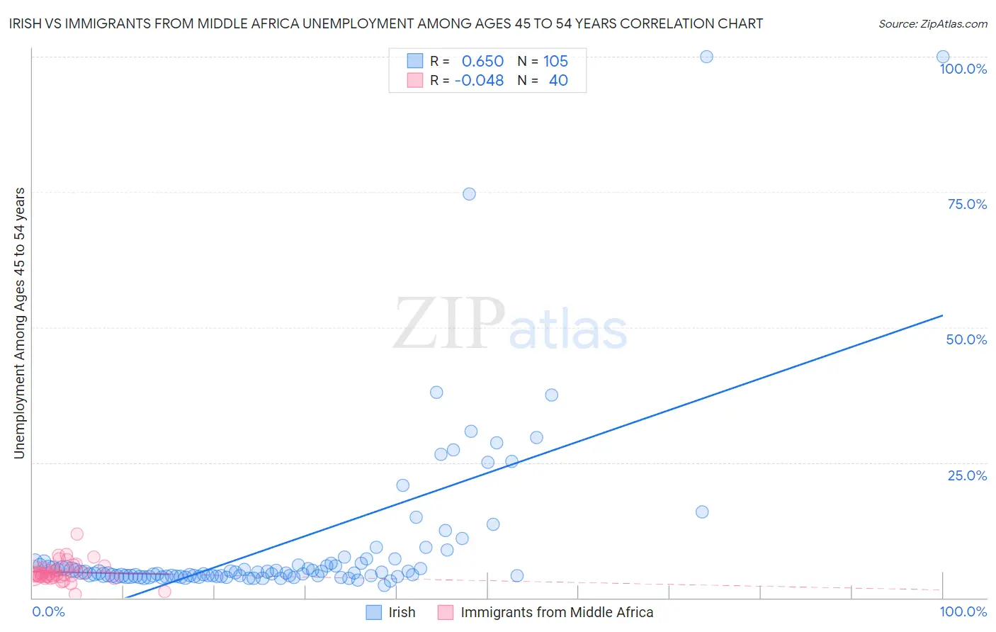 Irish vs Immigrants from Middle Africa Unemployment Among Ages 45 to 54 years