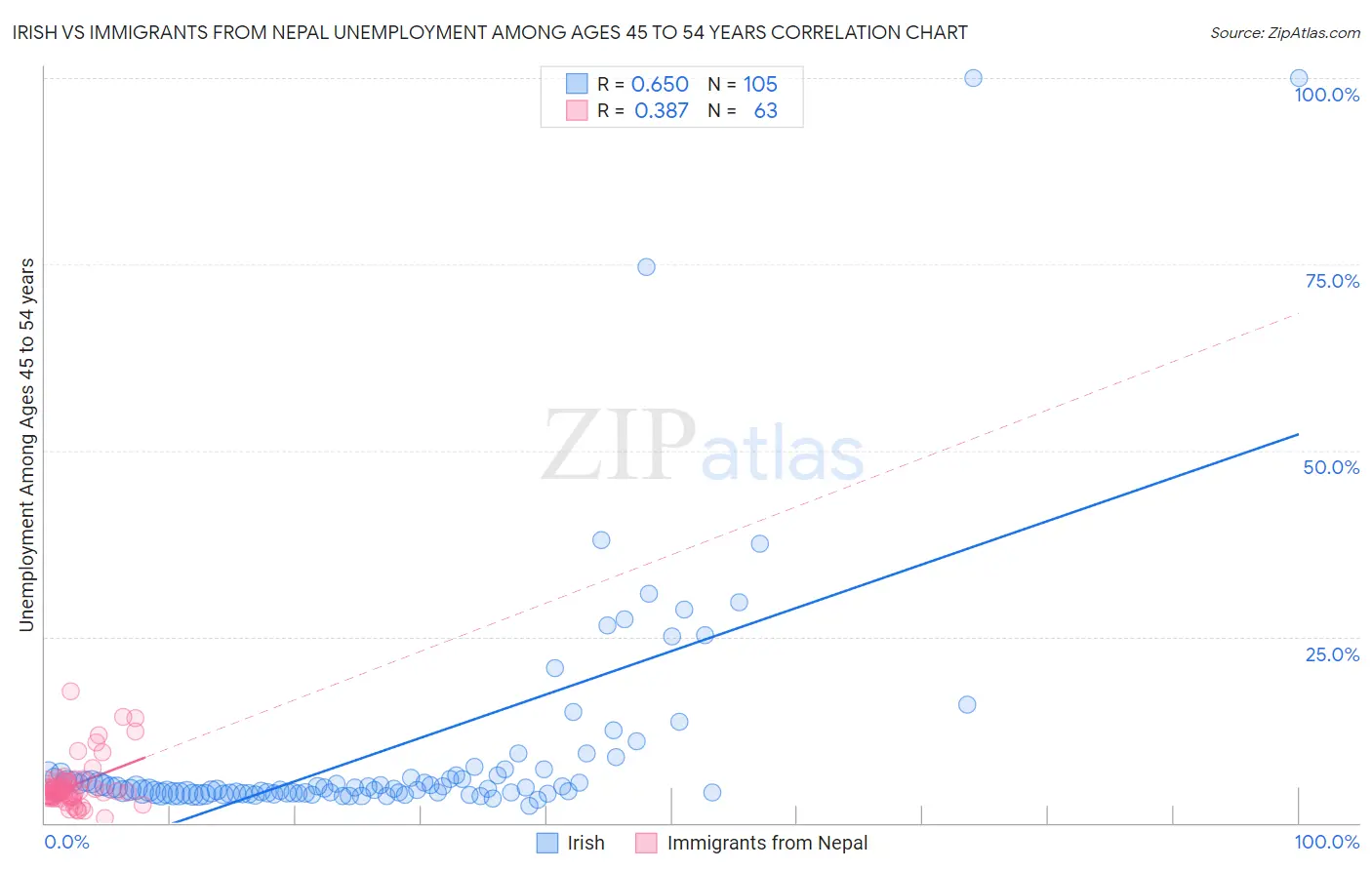 Irish vs Immigrants from Nepal Unemployment Among Ages 45 to 54 years