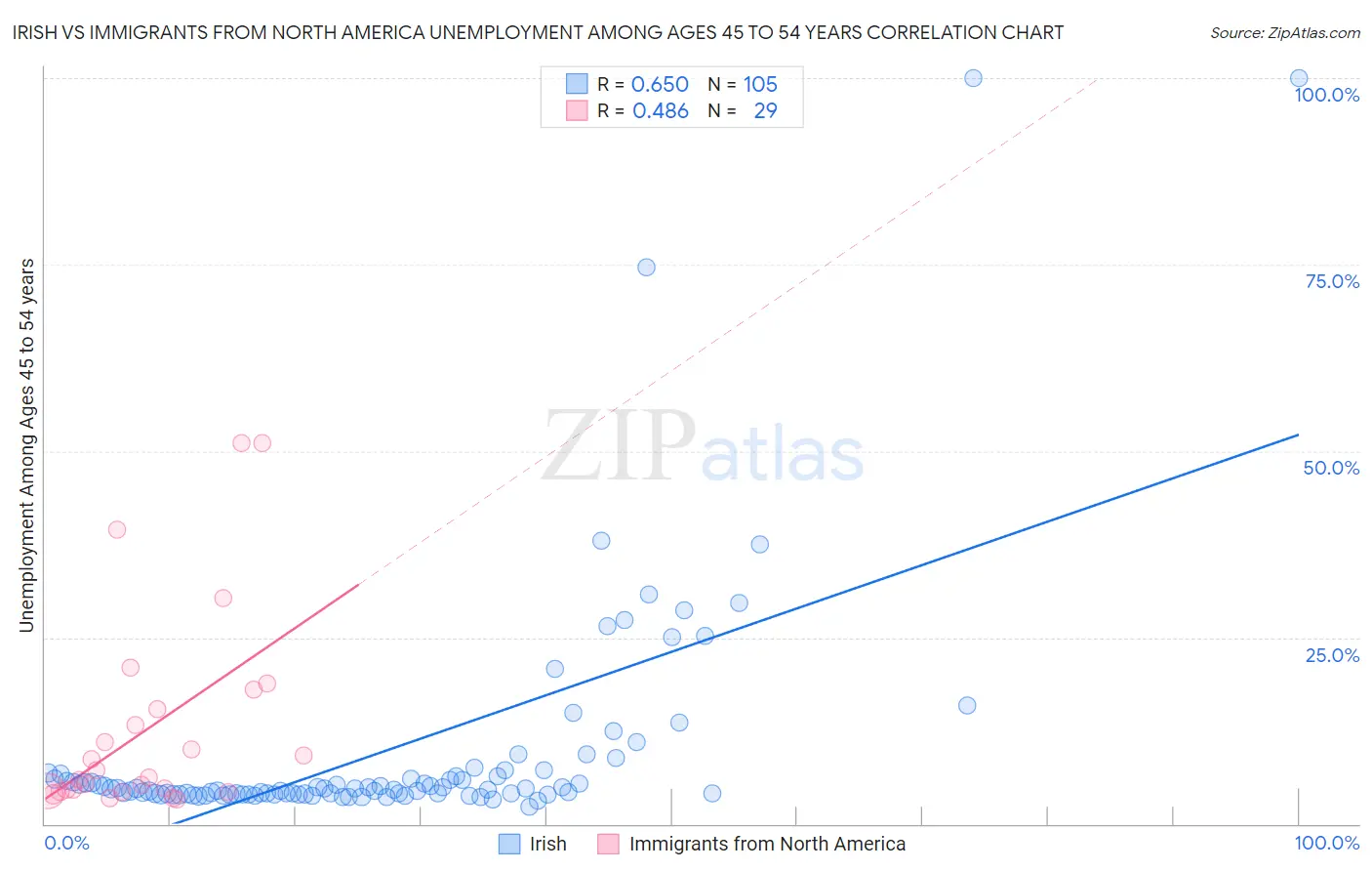 Irish vs Immigrants from North America Unemployment Among Ages 45 to 54 years