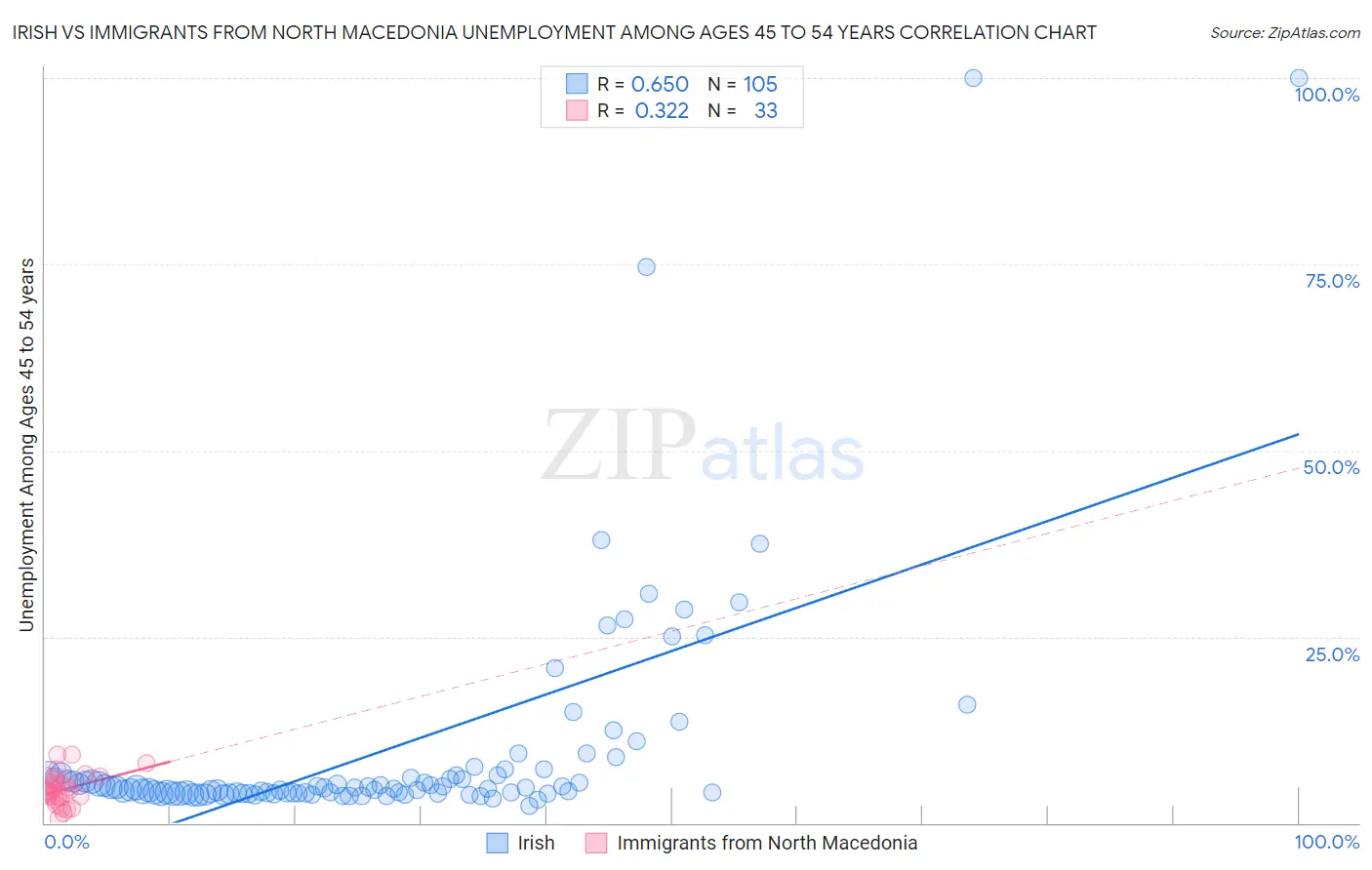 Irish vs Immigrants from North Macedonia Unemployment Among Ages 45 to 54 years