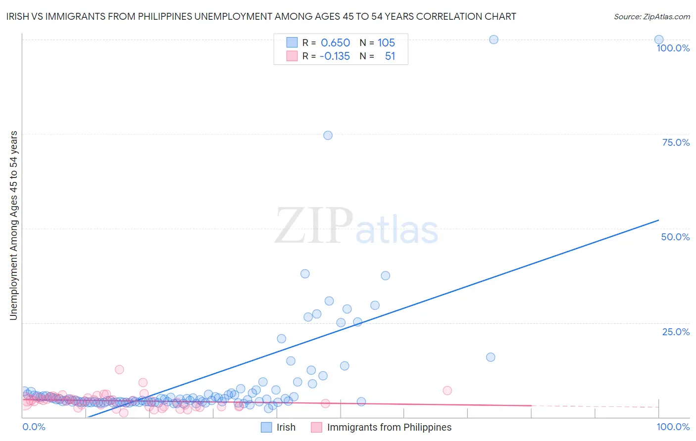Irish vs Immigrants from Philippines Unemployment Among Ages 45 to 54 years