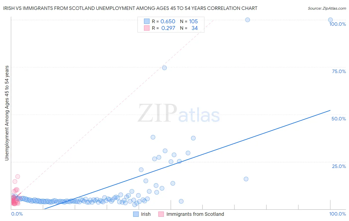 Irish vs Immigrants from Scotland Unemployment Among Ages 45 to 54 years