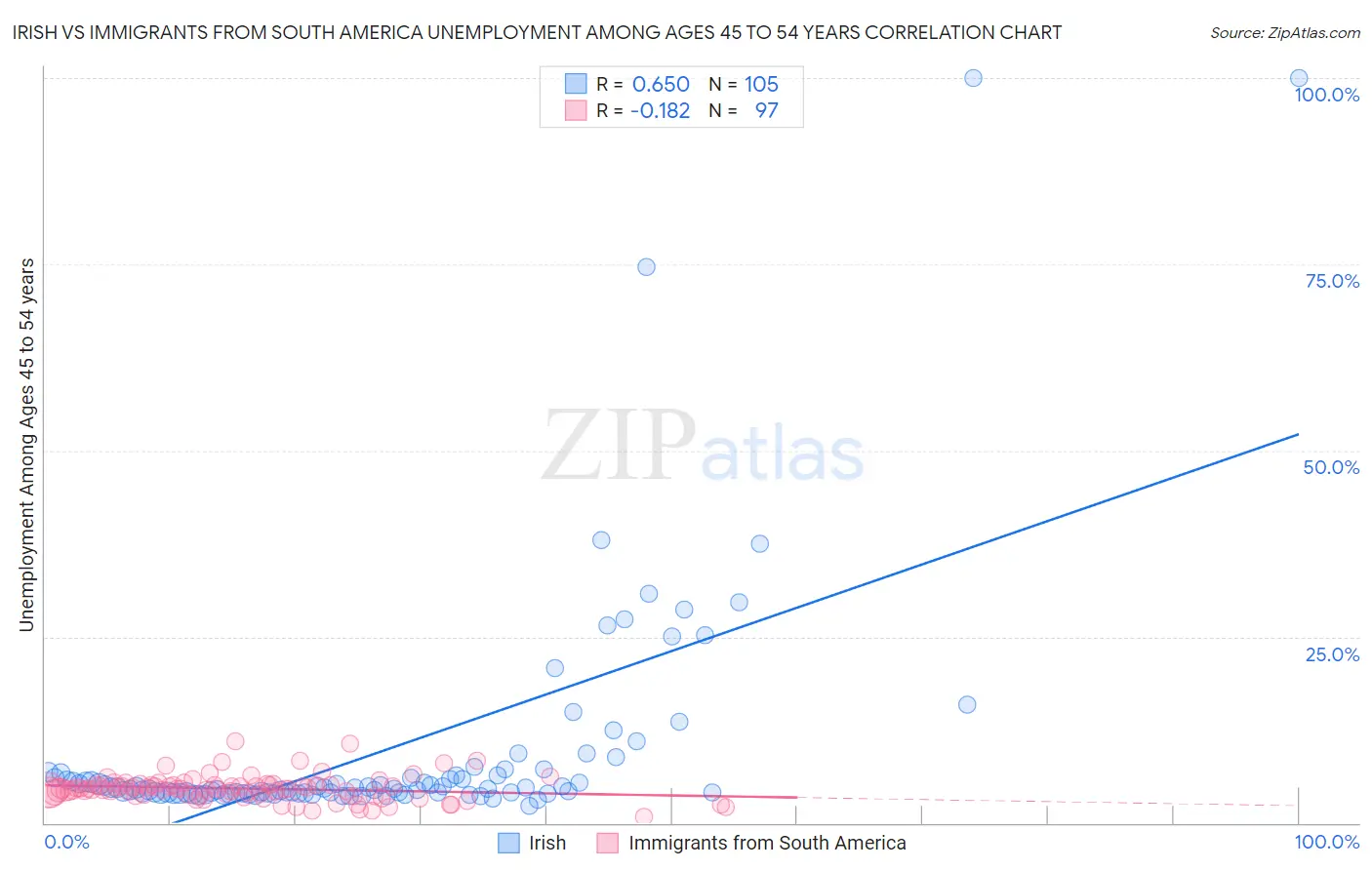 Irish vs Immigrants from South America Unemployment Among Ages 45 to 54 years