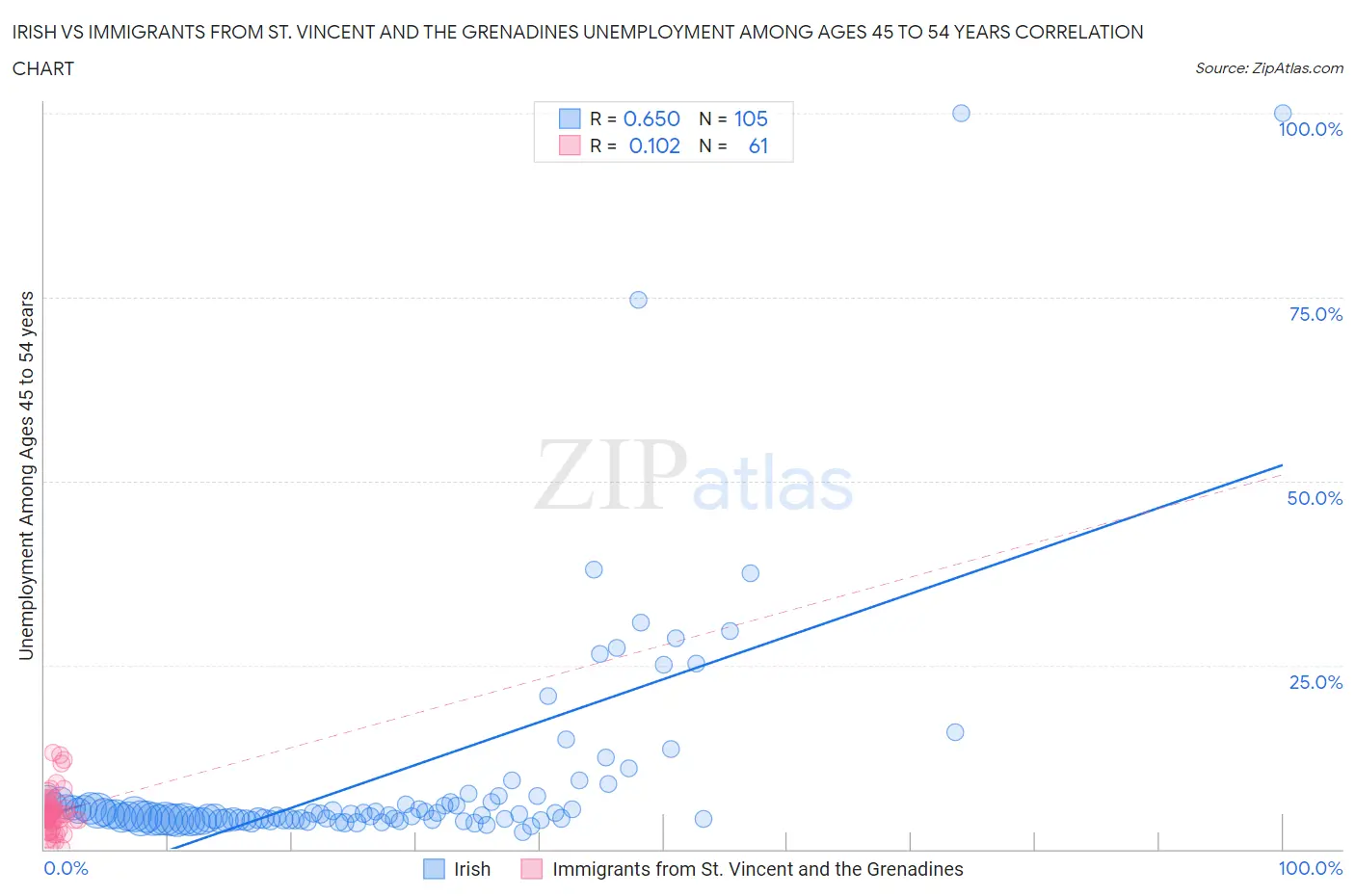 Irish vs Immigrants from St. Vincent and the Grenadines Unemployment Among Ages 45 to 54 years