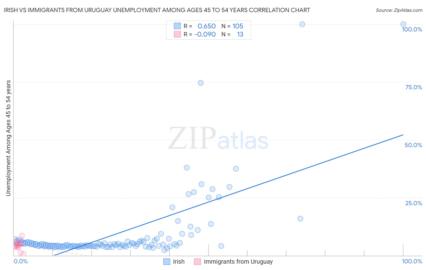 Irish vs Immigrants from Uruguay Unemployment Among Ages 45 to 54 years