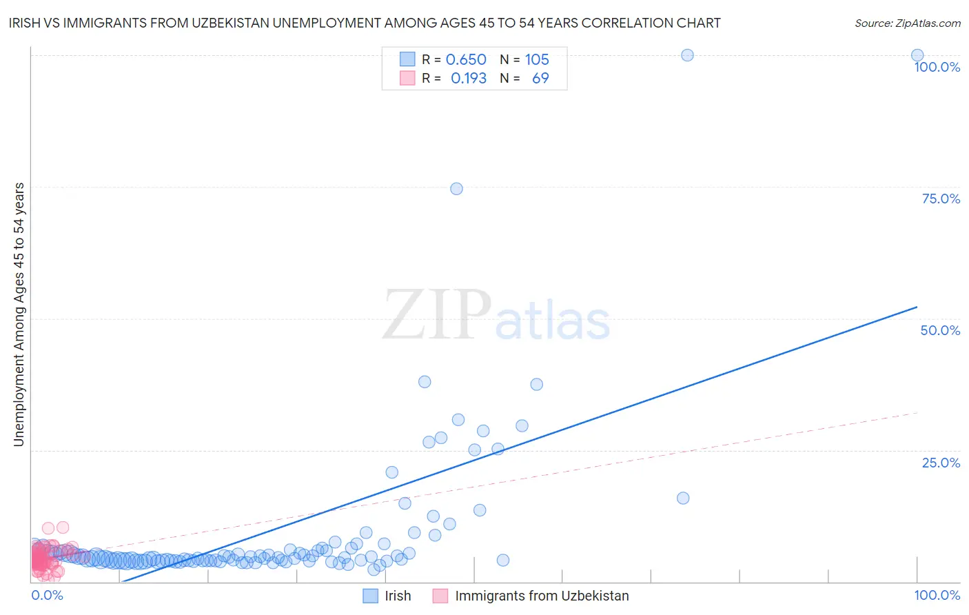 Irish vs Immigrants from Uzbekistan Unemployment Among Ages 45 to 54 years