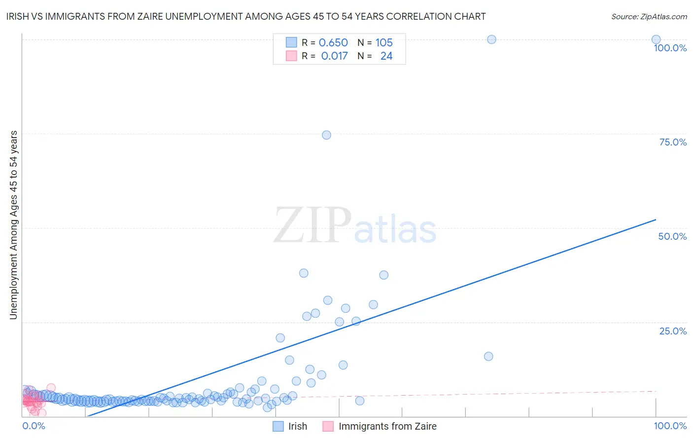 Irish vs Immigrants from Zaire Unemployment Among Ages 45 to 54 years