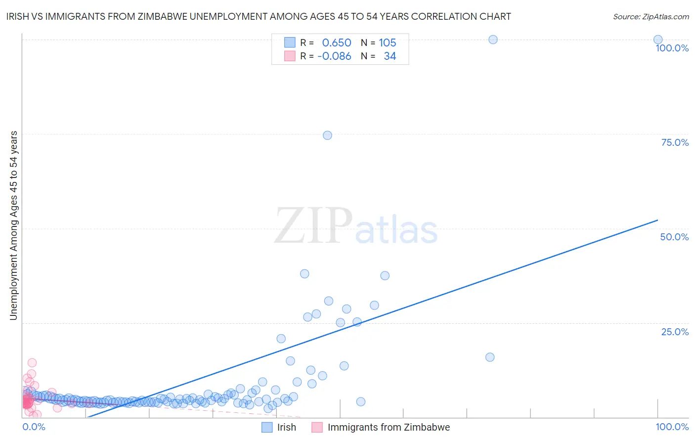 Irish vs Immigrants from Zimbabwe Unemployment Among Ages 45 to 54 years