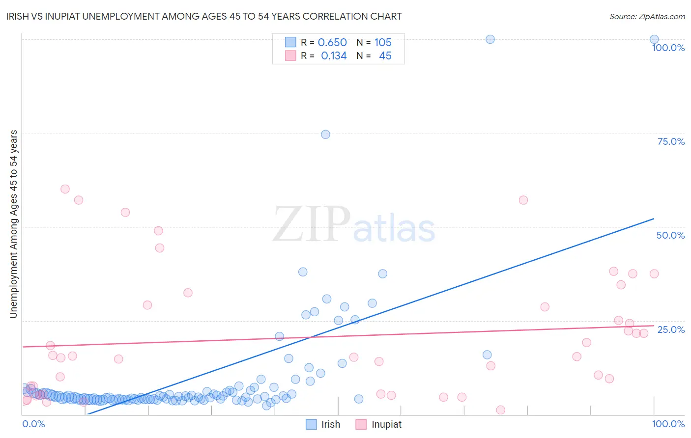 Irish vs Inupiat Unemployment Among Ages 45 to 54 years