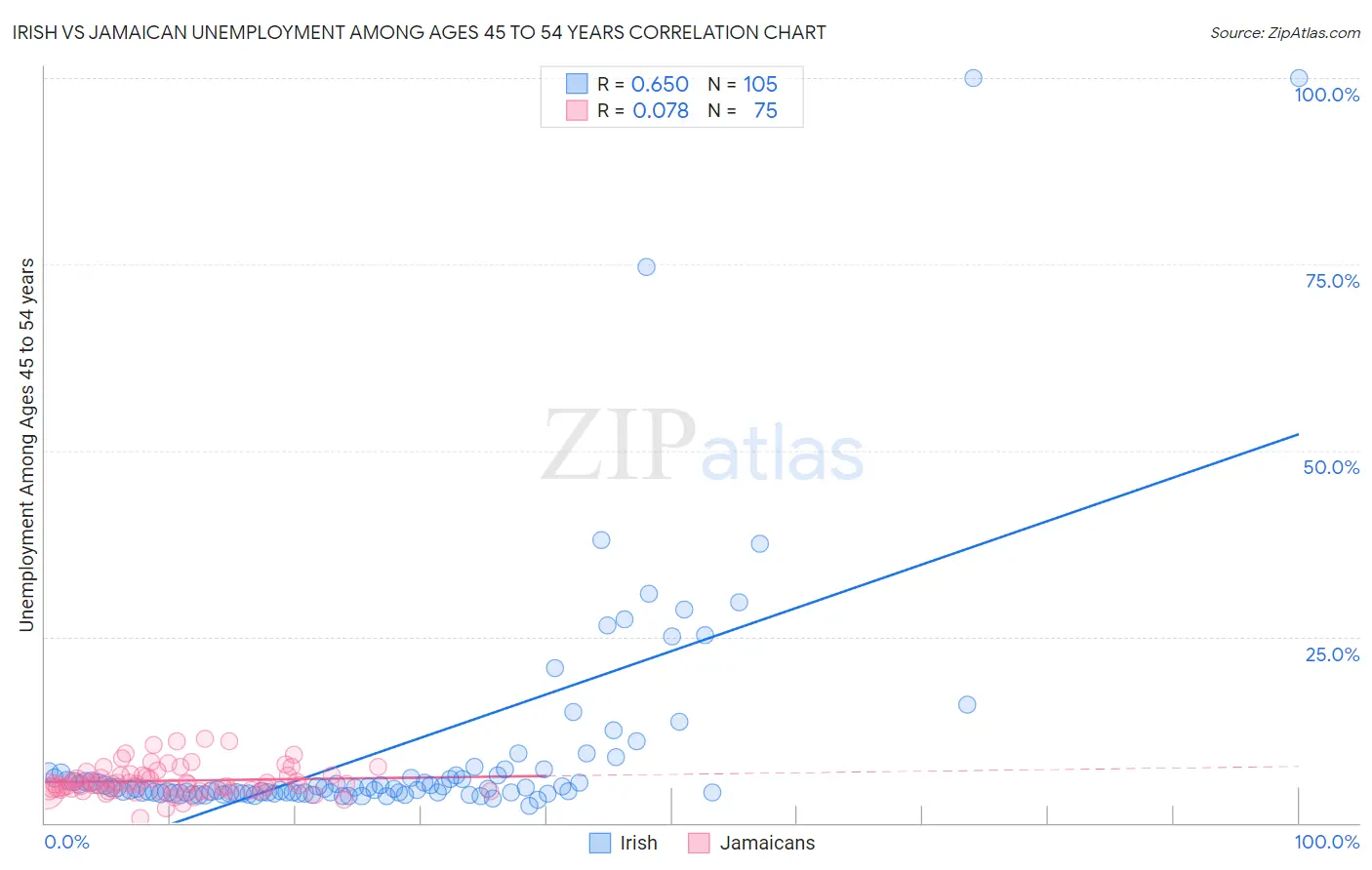Irish vs Jamaican Unemployment Among Ages 45 to 54 years