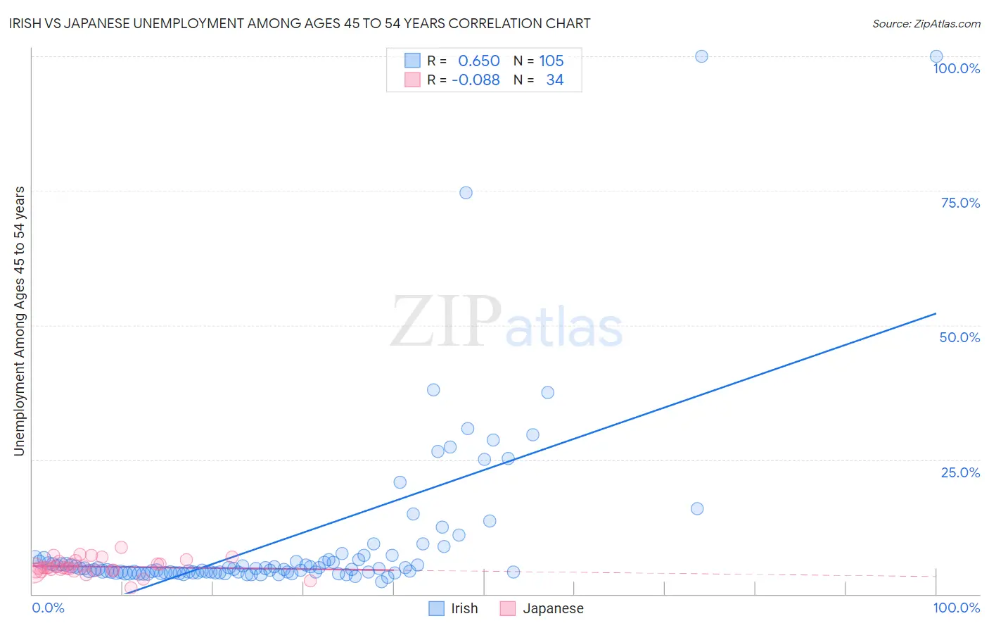 Irish vs Japanese Unemployment Among Ages 45 to 54 years