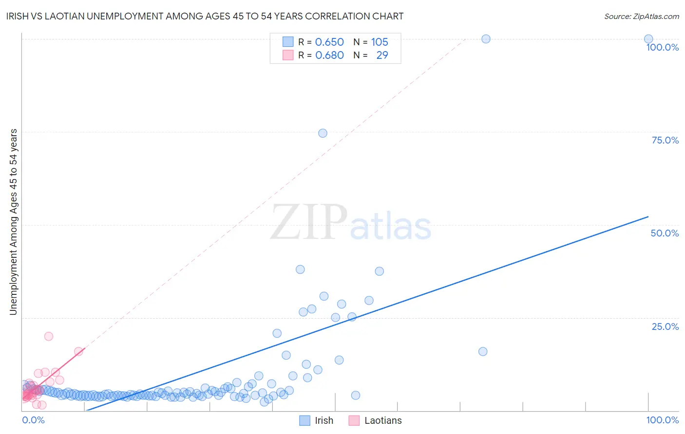 Irish vs Laotian Unemployment Among Ages 45 to 54 years