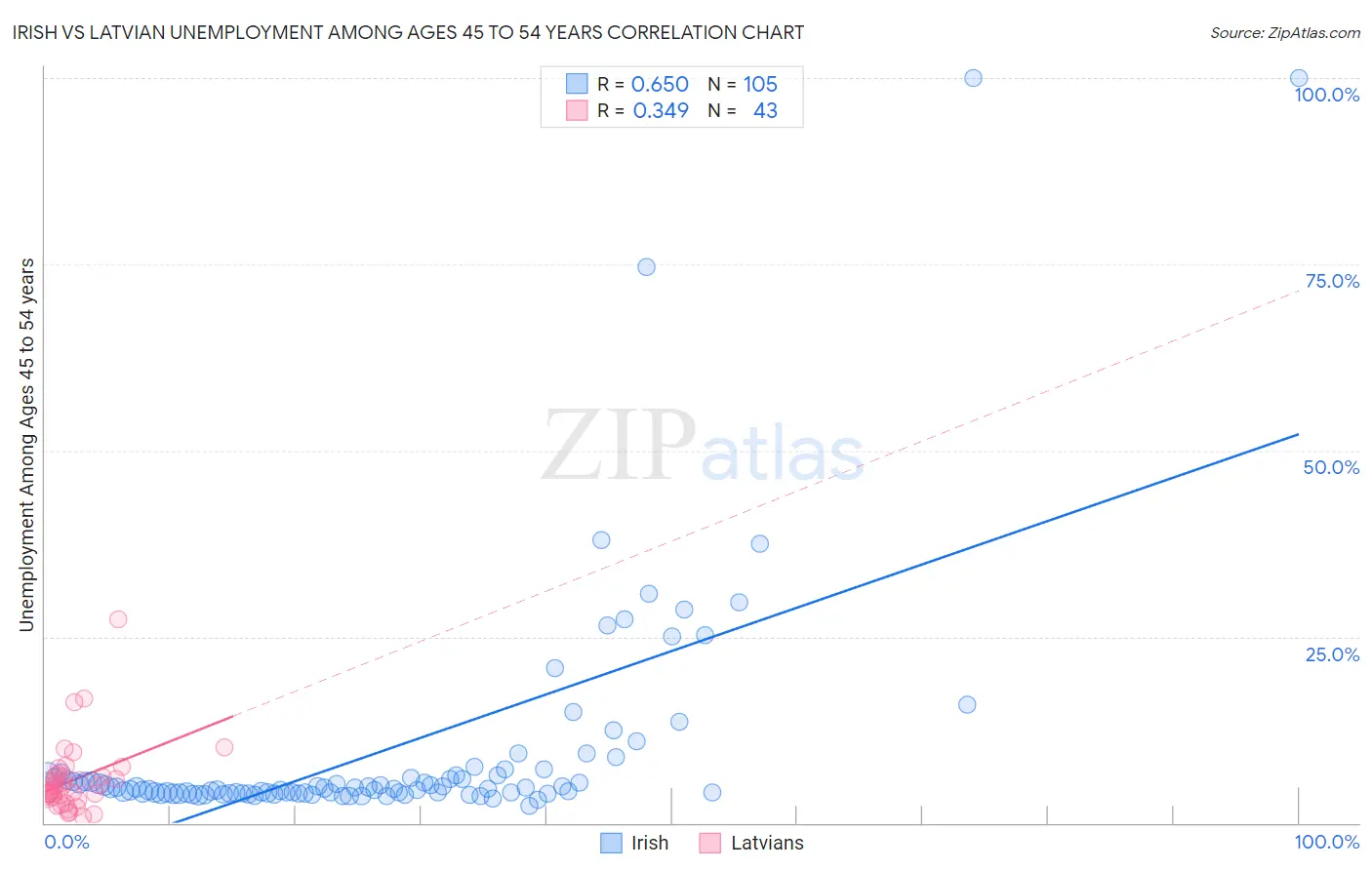 Irish vs Latvian Unemployment Among Ages 45 to 54 years