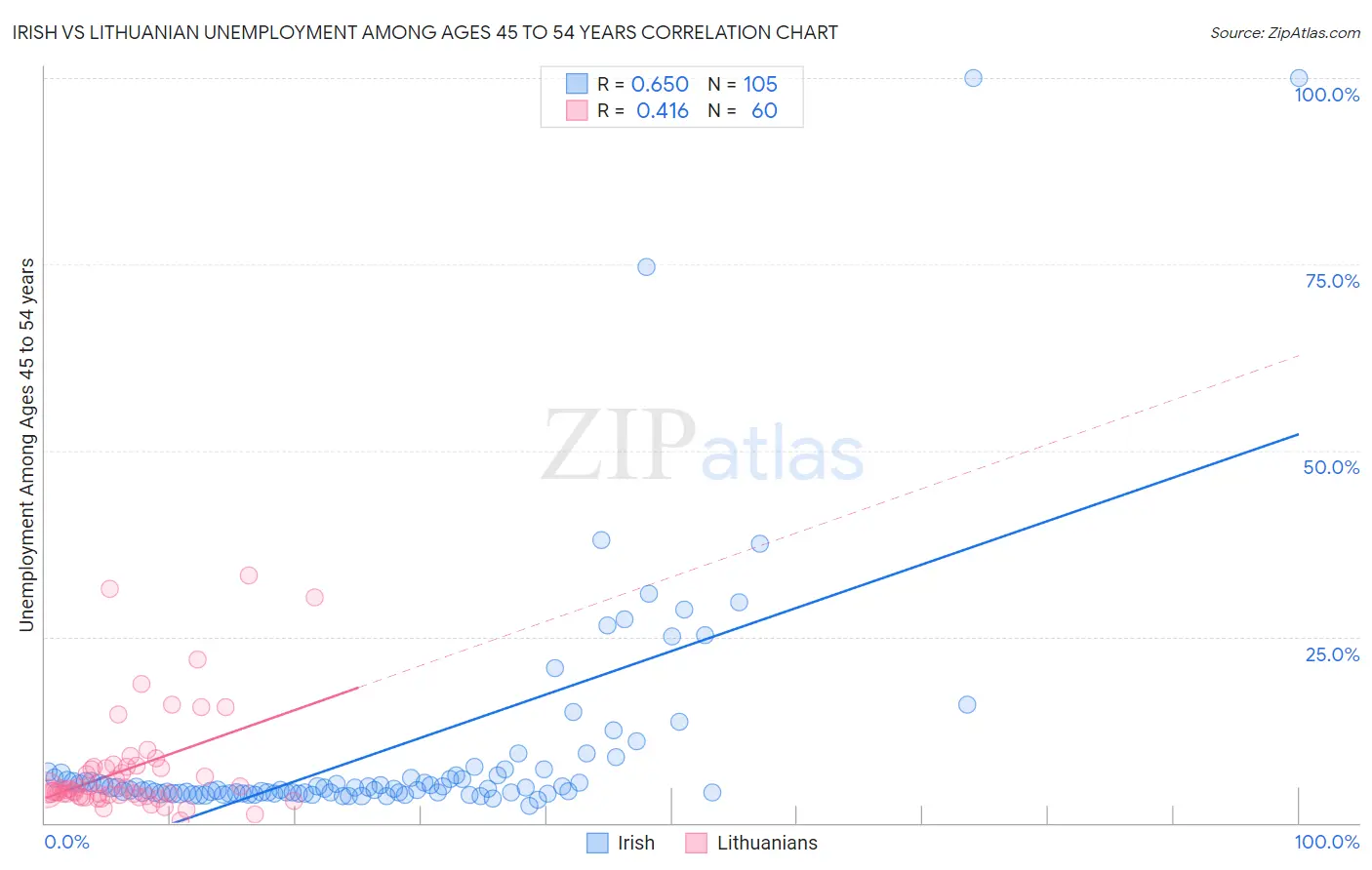 Irish vs Lithuanian Unemployment Among Ages 45 to 54 years