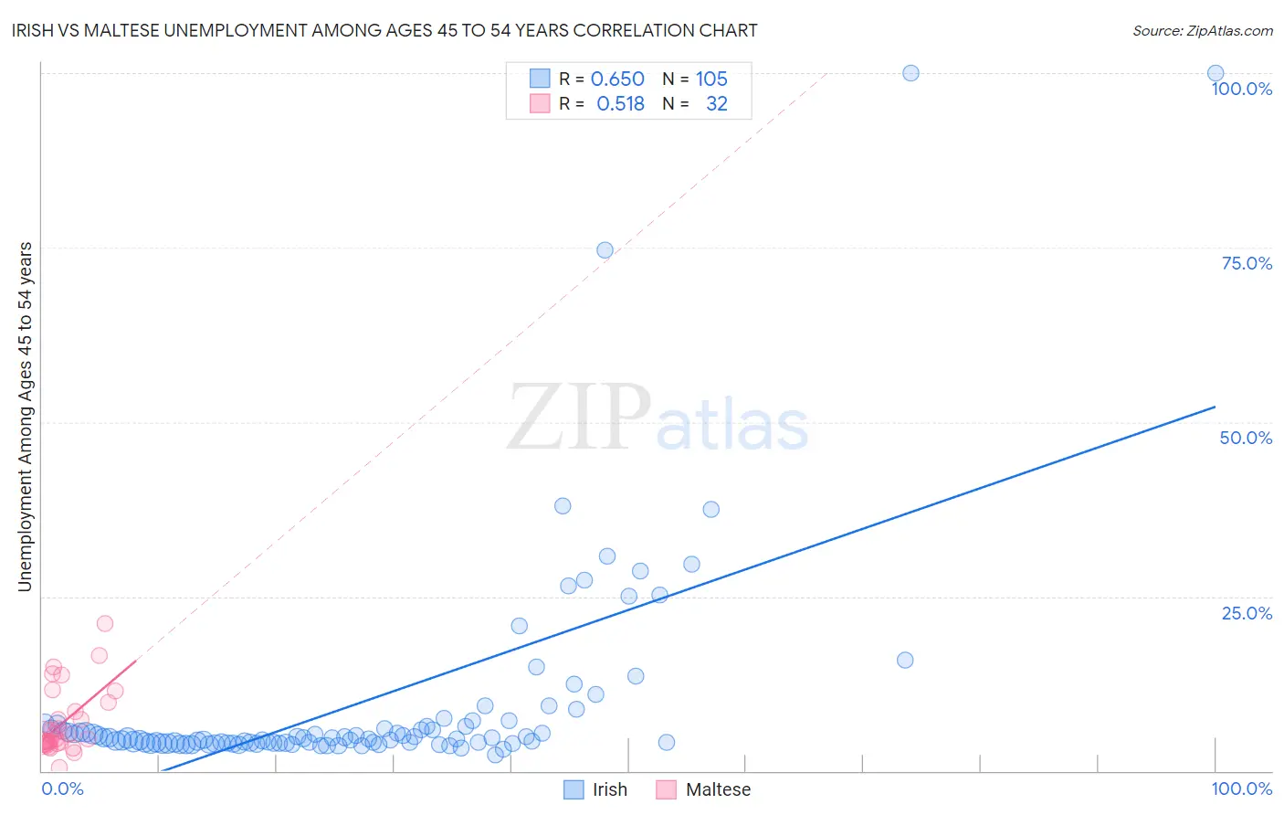 Irish vs Maltese Unemployment Among Ages 45 to 54 years