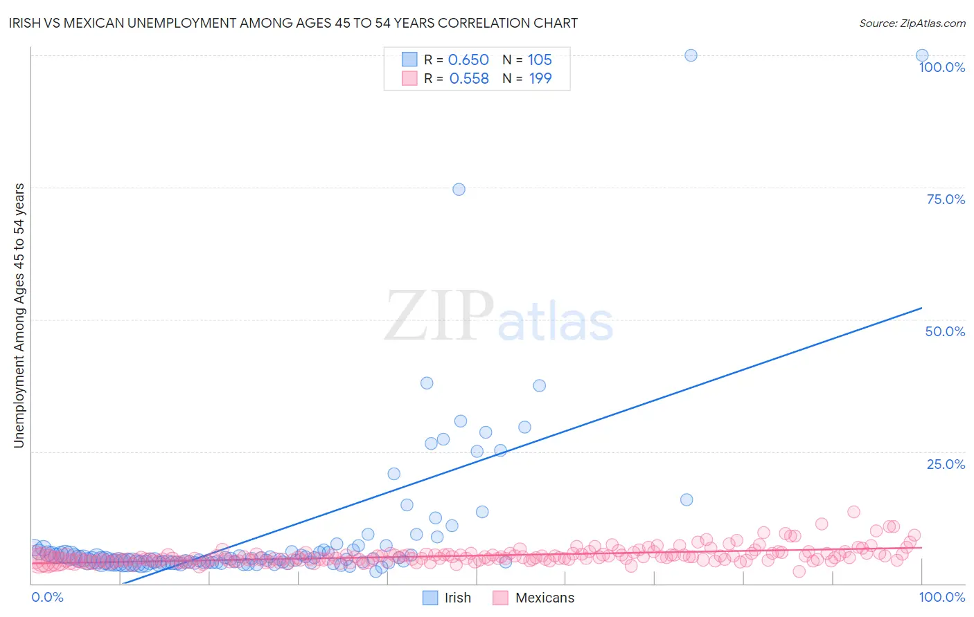 Irish vs Mexican Unemployment Among Ages 45 to 54 years