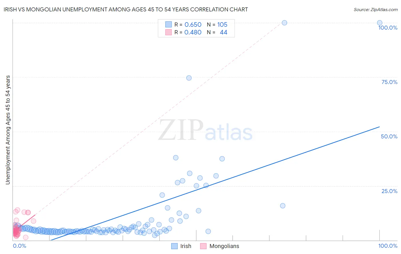 Irish vs Mongolian Unemployment Among Ages 45 to 54 years