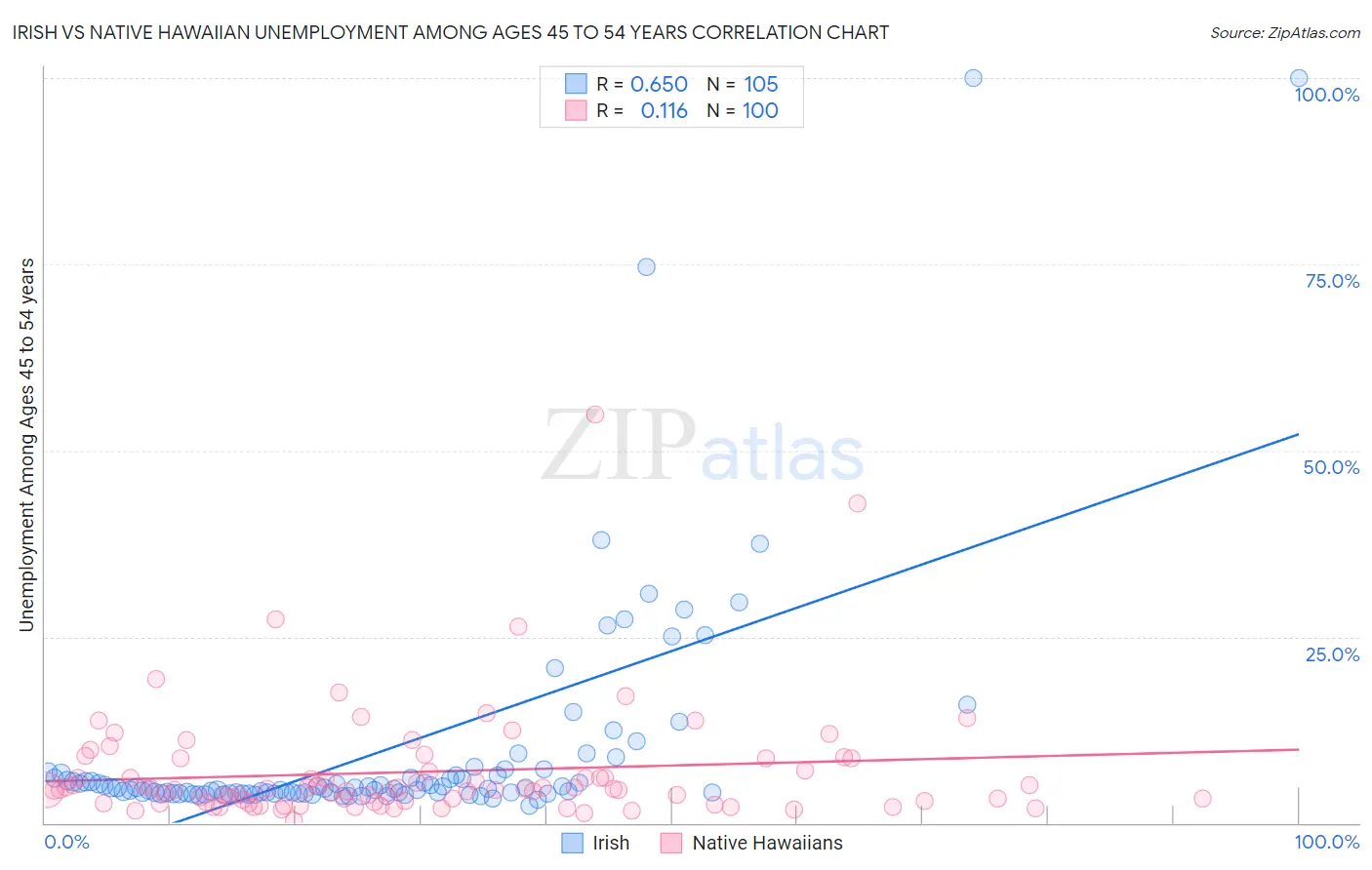 Irish vs Native Hawaiian Unemployment Among Ages 45 to 54 years