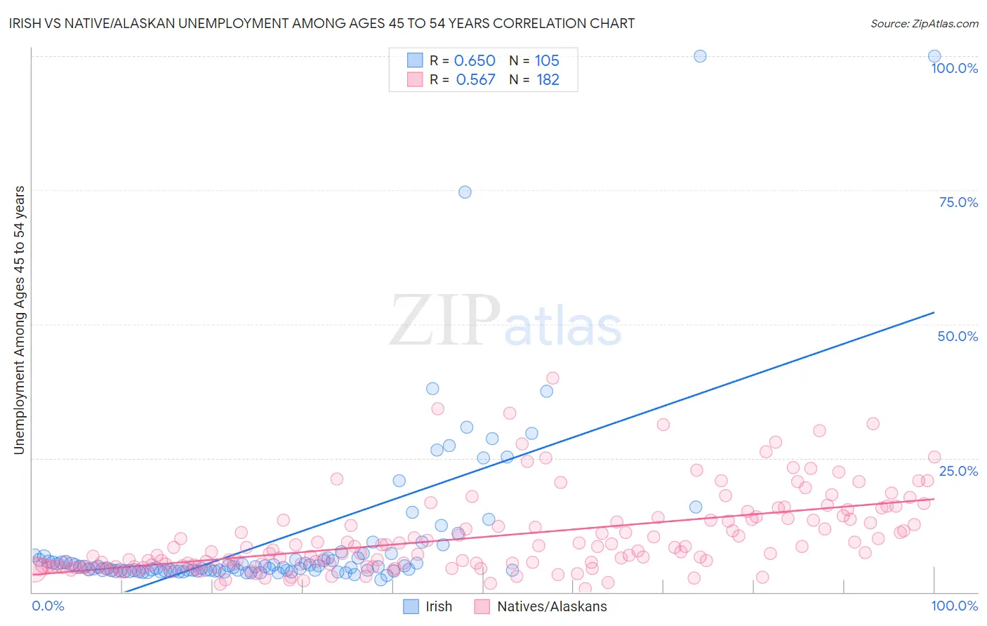 Irish vs Native/Alaskan Unemployment Among Ages 45 to 54 years